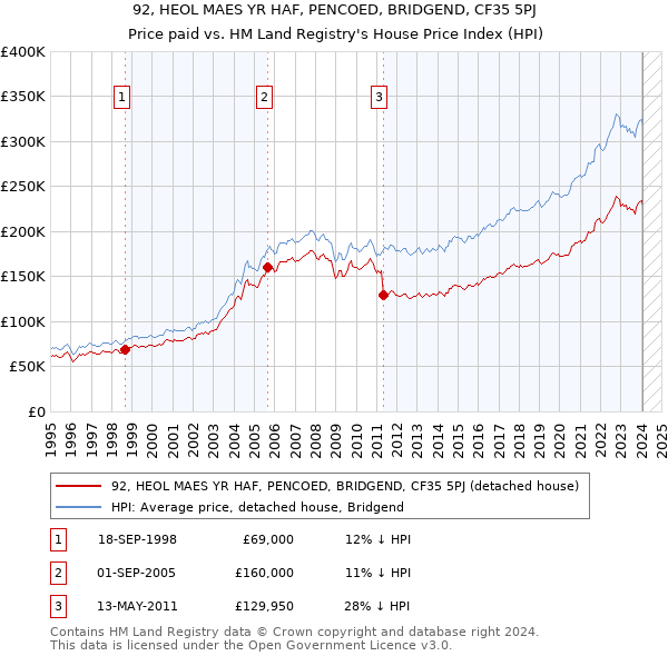 92, HEOL MAES YR HAF, PENCOED, BRIDGEND, CF35 5PJ: Price paid vs HM Land Registry's House Price Index
