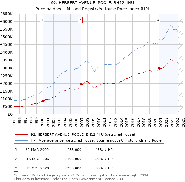 92, HERBERT AVENUE, POOLE, BH12 4HU: Price paid vs HM Land Registry's House Price Index