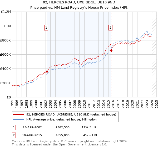 92, HERCIES ROAD, UXBRIDGE, UB10 9ND: Price paid vs HM Land Registry's House Price Index