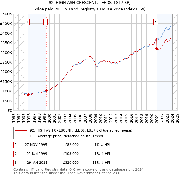92, HIGH ASH CRESCENT, LEEDS, LS17 8RJ: Price paid vs HM Land Registry's House Price Index