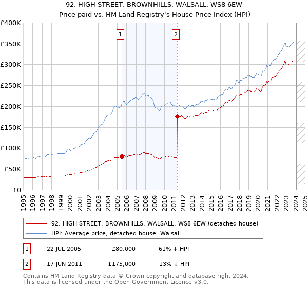 92, HIGH STREET, BROWNHILLS, WALSALL, WS8 6EW: Price paid vs HM Land Registry's House Price Index