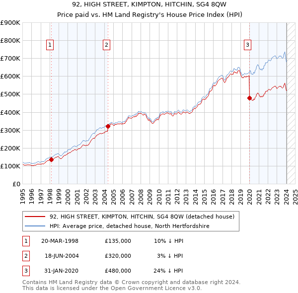 92, HIGH STREET, KIMPTON, HITCHIN, SG4 8QW: Price paid vs HM Land Registry's House Price Index
