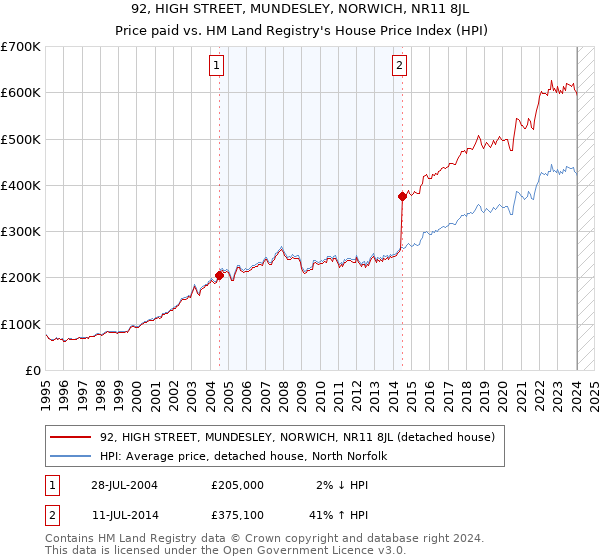 92, HIGH STREET, MUNDESLEY, NORWICH, NR11 8JL: Price paid vs HM Land Registry's House Price Index