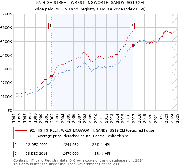 92, HIGH STREET, WRESTLINGWORTH, SANDY, SG19 2EJ: Price paid vs HM Land Registry's House Price Index