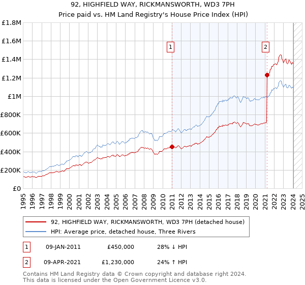 92, HIGHFIELD WAY, RICKMANSWORTH, WD3 7PH: Price paid vs HM Land Registry's House Price Index