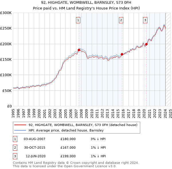 92, HIGHGATE, WOMBWELL, BARNSLEY, S73 0FH: Price paid vs HM Land Registry's House Price Index