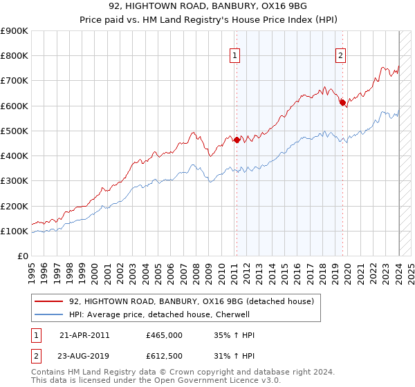 92, HIGHTOWN ROAD, BANBURY, OX16 9BG: Price paid vs HM Land Registry's House Price Index
