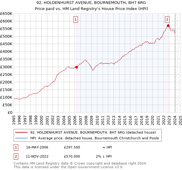 92, HOLDENHURST AVENUE, BOURNEMOUTH, BH7 6RG: Price paid vs HM Land Registry's House Price Index