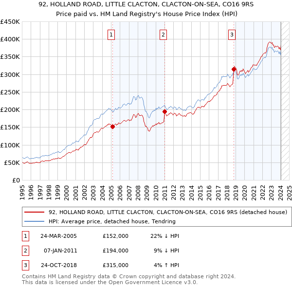 92, HOLLAND ROAD, LITTLE CLACTON, CLACTON-ON-SEA, CO16 9RS: Price paid vs HM Land Registry's House Price Index