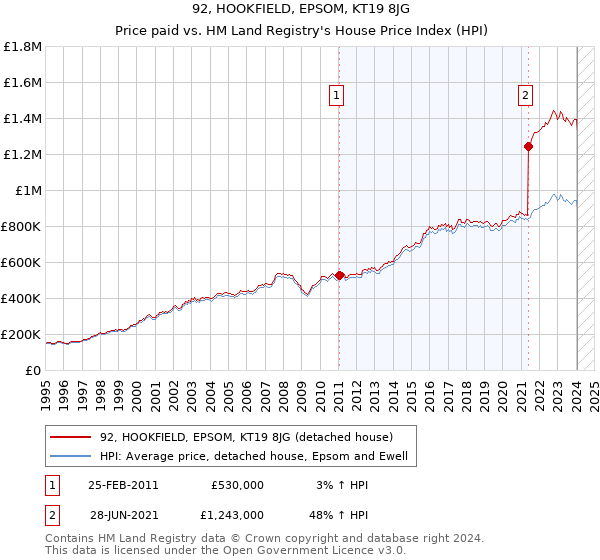 92, HOOKFIELD, EPSOM, KT19 8JG: Price paid vs HM Land Registry's House Price Index
