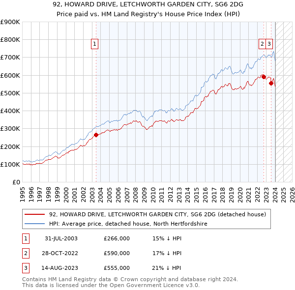 92, HOWARD DRIVE, LETCHWORTH GARDEN CITY, SG6 2DG: Price paid vs HM Land Registry's House Price Index