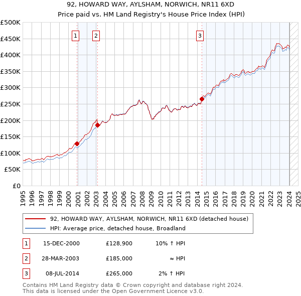 92, HOWARD WAY, AYLSHAM, NORWICH, NR11 6XD: Price paid vs HM Land Registry's House Price Index