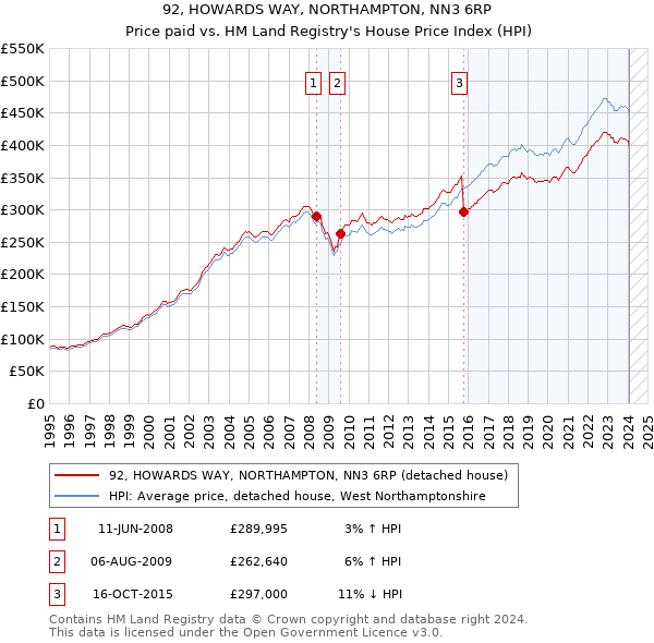 92, HOWARDS WAY, NORTHAMPTON, NN3 6RP: Price paid vs HM Land Registry's House Price Index