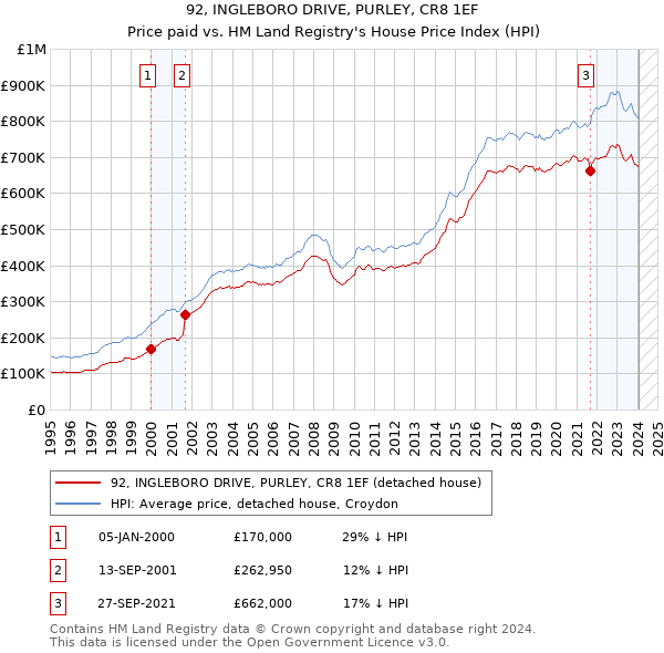 92, INGLEBORO DRIVE, PURLEY, CR8 1EF: Price paid vs HM Land Registry's House Price Index