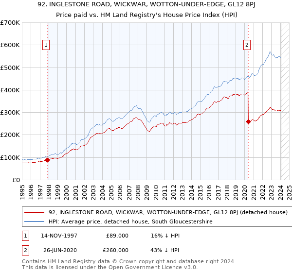 92, INGLESTONE ROAD, WICKWAR, WOTTON-UNDER-EDGE, GL12 8PJ: Price paid vs HM Land Registry's House Price Index