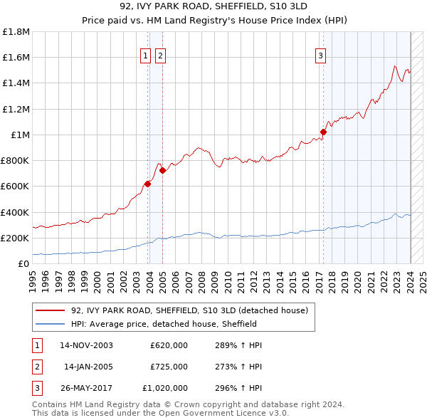92, IVY PARK ROAD, SHEFFIELD, S10 3LD: Price paid vs HM Land Registry's House Price Index