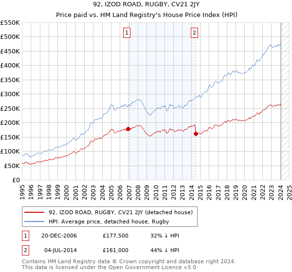 92, IZOD ROAD, RUGBY, CV21 2JY: Price paid vs HM Land Registry's House Price Index