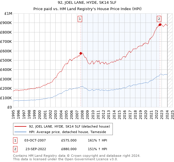 92, JOEL LANE, HYDE, SK14 5LF: Price paid vs HM Land Registry's House Price Index
