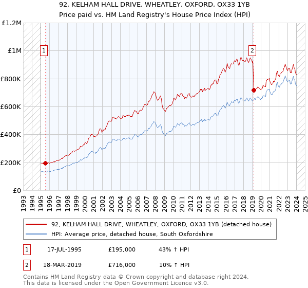 92, KELHAM HALL DRIVE, WHEATLEY, OXFORD, OX33 1YB: Price paid vs HM Land Registry's House Price Index