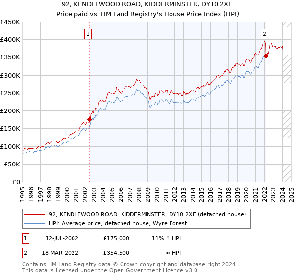 92, KENDLEWOOD ROAD, KIDDERMINSTER, DY10 2XE: Price paid vs HM Land Registry's House Price Index