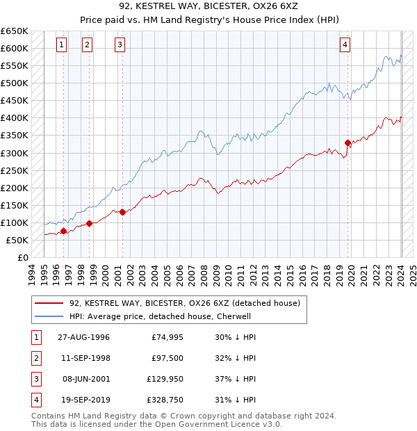 92, KESTREL WAY, BICESTER, OX26 6XZ: Price paid vs HM Land Registry's House Price Index