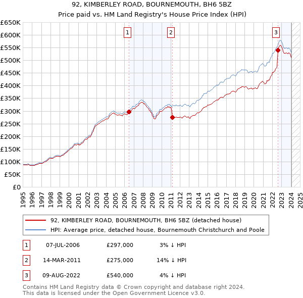 92, KIMBERLEY ROAD, BOURNEMOUTH, BH6 5BZ: Price paid vs HM Land Registry's House Price Index