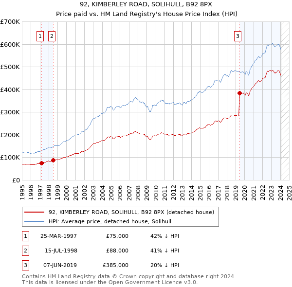 92, KIMBERLEY ROAD, SOLIHULL, B92 8PX: Price paid vs HM Land Registry's House Price Index