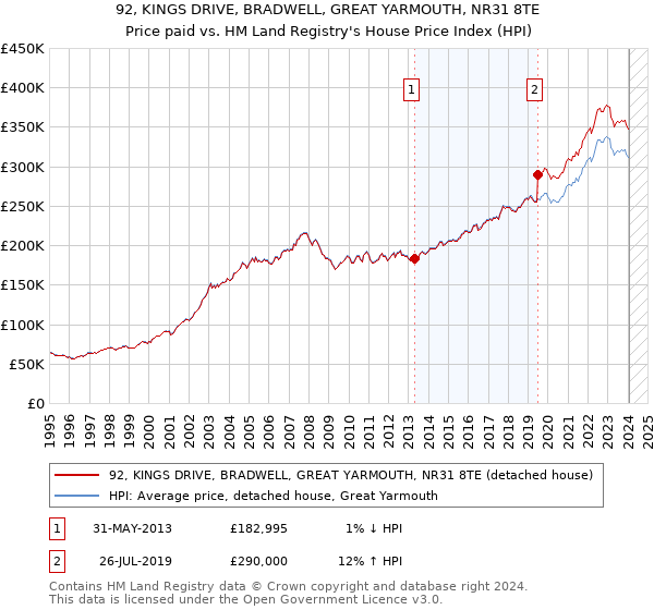 92, KINGS DRIVE, BRADWELL, GREAT YARMOUTH, NR31 8TE: Price paid vs HM Land Registry's House Price Index