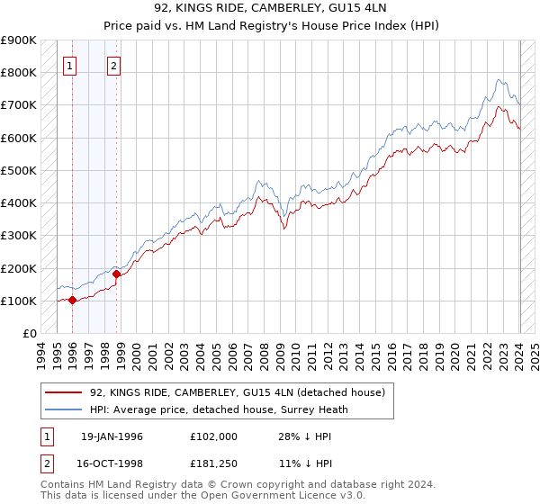 92, KINGS RIDE, CAMBERLEY, GU15 4LN: Price paid vs HM Land Registry's House Price Index
