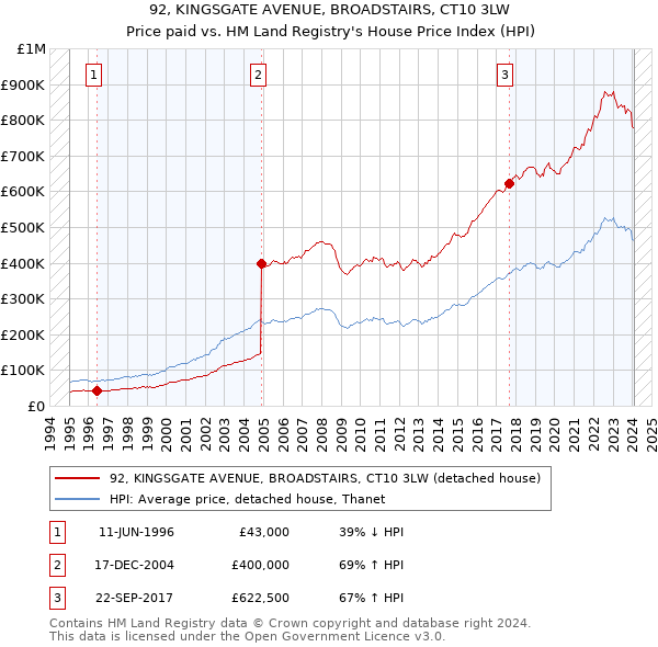 92, KINGSGATE AVENUE, BROADSTAIRS, CT10 3LW: Price paid vs HM Land Registry's House Price Index
