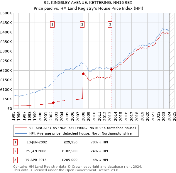 92, KINGSLEY AVENUE, KETTERING, NN16 9EX: Price paid vs HM Land Registry's House Price Index