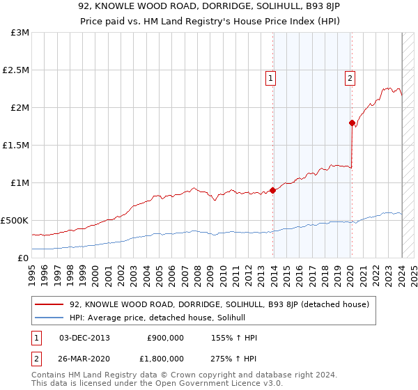 92, KNOWLE WOOD ROAD, DORRIDGE, SOLIHULL, B93 8JP: Price paid vs HM Land Registry's House Price Index