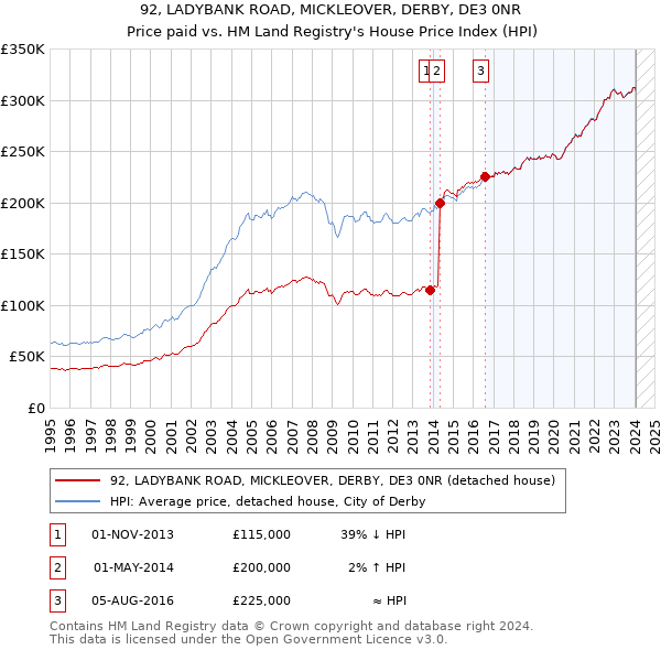 92, LADYBANK ROAD, MICKLEOVER, DERBY, DE3 0NR: Price paid vs HM Land Registry's House Price Index