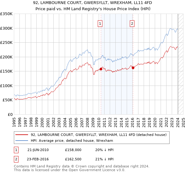 92, LAMBOURNE COURT, GWERSYLLT, WREXHAM, LL11 4FD: Price paid vs HM Land Registry's House Price Index