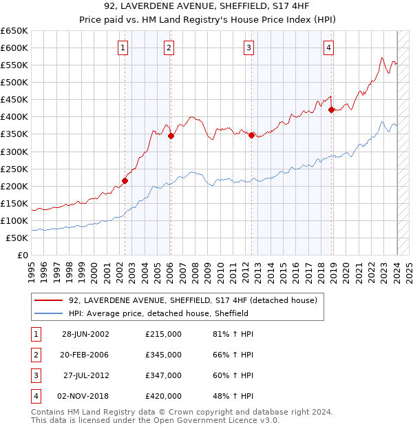 92, LAVERDENE AVENUE, SHEFFIELD, S17 4HF: Price paid vs HM Land Registry's House Price Index