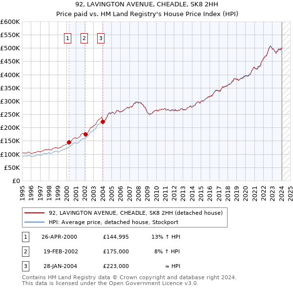 92, LAVINGTON AVENUE, CHEADLE, SK8 2HH: Price paid vs HM Land Registry's House Price Index