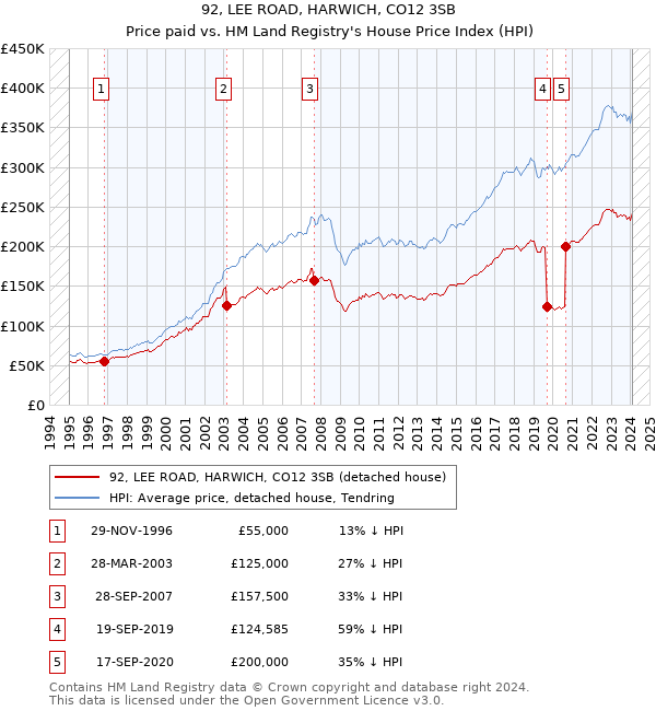 92, LEE ROAD, HARWICH, CO12 3SB: Price paid vs HM Land Registry's House Price Index
