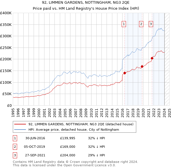 92, LIMMEN GARDENS, NOTTINGHAM, NG3 2QE: Price paid vs HM Land Registry's House Price Index