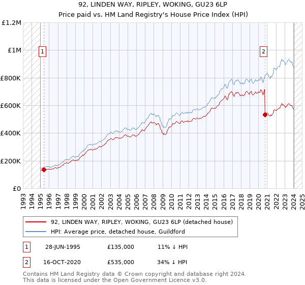 92, LINDEN WAY, RIPLEY, WOKING, GU23 6LP: Price paid vs HM Land Registry's House Price Index