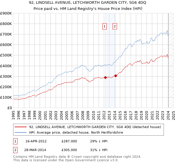 92, LINDSELL AVENUE, LETCHWORTH GARDEN CITY, SG6 4DQ: Price paid vs HM Land Registry's House Price Index