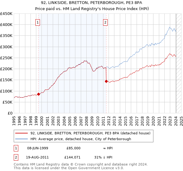 92, LINKSIDE, BRETTON, PETERBOROUGH, PE3 8PA: Price paid vs HM Land Registry's House Price Index