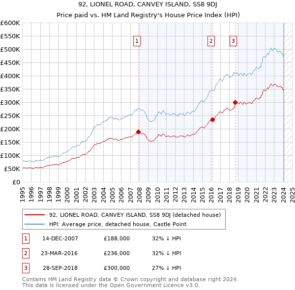 92, LIONEL ROAD, CANVEY ISLAND, SS8 9DJ: Price paid vs HM Land Registry's House Price Index