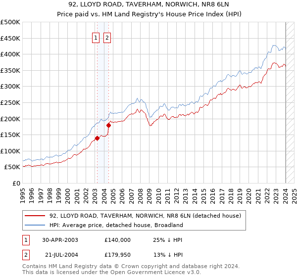 92, LLOYD ROAD, TAVERHAM, NORWICH, NR8 6LN: Price paid vs HM Land Registry's House Price Index