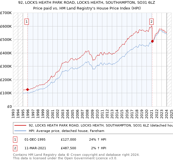 92, LOCKS HEATH PARK ROAD, LOCKS HEATH, SOUTHAMPTON, SO31 6LZ: Price paid vs HM Land Registry's House Price Index