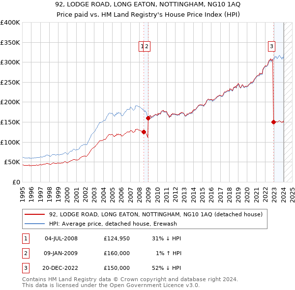 92, LODGE ROAD, LONG EATON, NOTTINGHAM, NG10 1AQ: Price paid vs HM Land Registry's House Price Index