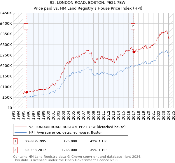 92, LONDON ROAD, BOSTON, PE21 7EW: Price paid vs HM Land Registry's House Price Index