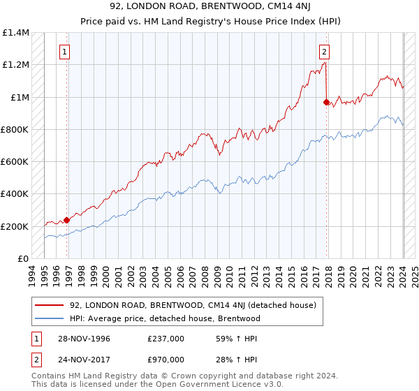 92, LONDON ROAD, BRENTWOOD, CM14 4NJ: Price paid vs HM Land Registry's House Price Index