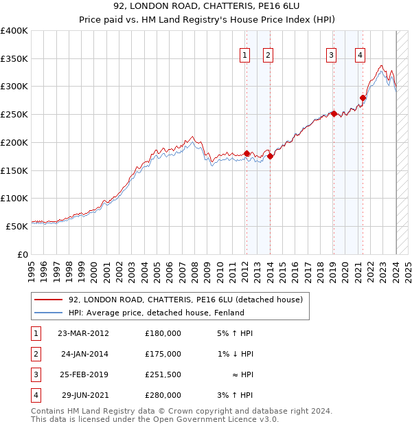 92, LONDON ROAD, CHATTERIS, PE16 6LU: Price paid vs HM Land Registry's House Price Index