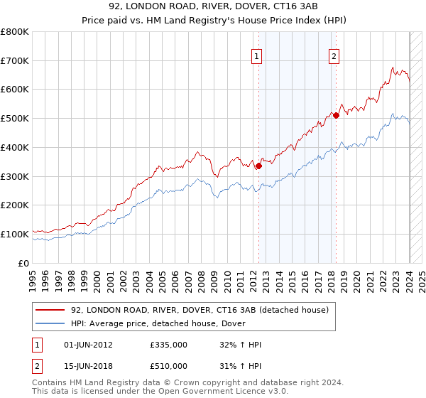 92, LONDON ROAD, RIVER, DOVER, CT16 3AB: Price paid vs HM Land Registry's House Price Index