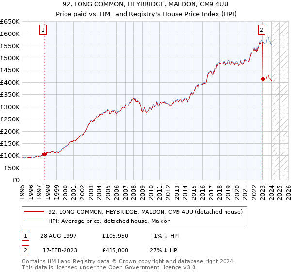 92, LONG COMMON, HEYBRIDGE, MALDON, CM9 4UU: Price paid vs HM Land Registry's House Price Index